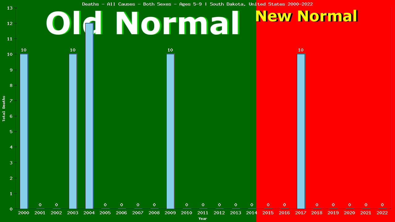 Graph showing Deaths - All Causes - Girls And Boys - Aged 5-9 | South Dakota, United-states